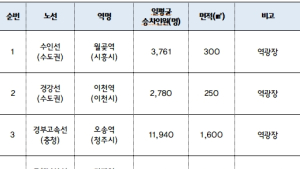 국가철도공단, ‘철도어린이집’ 전국으로 확대