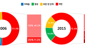 2030 젊은 당뇨환자 늘었다, 원인은 비만