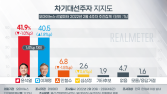 이재명 ‘오르고’ 윤석열 ‘내리고’…1.4%p 차 ‘접전’