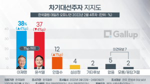 또다시 지지율 초박빙… 이재명 38% vs 윤석열 37%