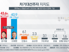 D-6  ‘초접전’…윤석열 43.6% 이재명 40.9%