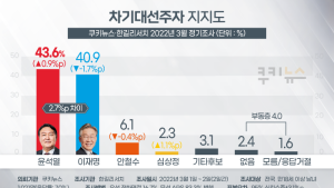 D-6  ‘초접전’…윤석열 43.6% 이재명 40.9%