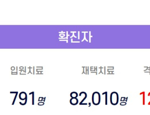 창원 4609명 등 경남 코로나 확진자 이틀째 1만5천명대, 사망 8명