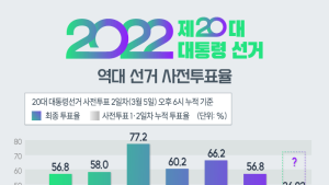 20대 대선 사전투표율 36.93%… 역대 최고치 경신