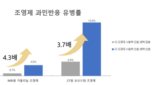 CT 조영제 과민반응 있다면 MRI에서도 과민반응 발생 가능성↑