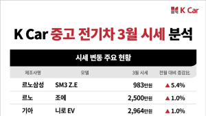 3월 중고차 가격 '주춤'… 상승 가능성 '여전'