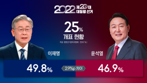개표율 25%… 이재명 49.8% vs 윤석열 46.9%