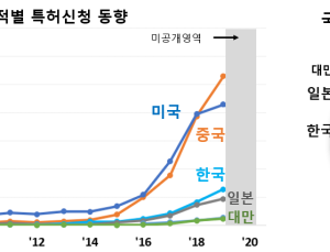 한국 AI 반도체 기술 특허, 중국-일본-대만과 2위 ‘접전’... 1위는 미국