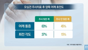 [쿠키건강뉴스] “오십견 환자 한쪽 어깨 주사치료하면 반대편 어깨도 호전”
