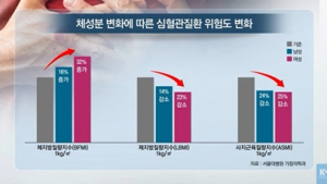 [쿠키건강뉴스] “지방량 줄이고 근육량 늘리면 심혈관질환 위험 감소”