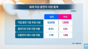 [쿠키건강뉴스] 직접 흡연으로 하루 159명 사망…사회경제적 비용 12조원