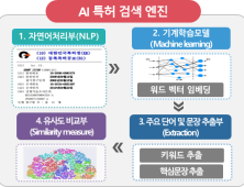 특허 심사도 인공지능(AI)으로 ‘똑똑하게’ 