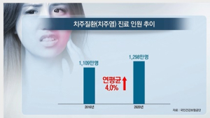 [쿠키건강뉴스] 국민 4명 중 1명, 잇몸 붓고 피나…“치간 칫솔·치실 필요”