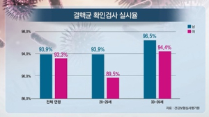 [쿠키건강뉴스] “20·30대 젊은 여성 결핵관리 경고등…초기 검사율 낮아”