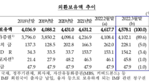 3월 외환보유고 다시 감소세로…전월比 39.6억달러↓