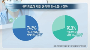 [쿠키건강뉴스] “국민 70%, 원격의료 이용할 의사 있어”