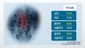 [쿠키건강뉴스] “허리 척추 재수술 위험 줄이려면 금연·금주 필요”