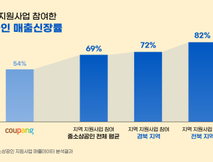 쿠팡, 지역 중소상공인 업체 매출 1년 새 69% ↑ 