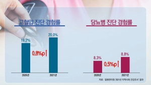 [쿠키건강뉴스] 만성질환 관리 지표 악화…“코로나로 의료 공백”