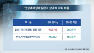 [쿠키건강뉴스] “만성폐쇄성폐질환, 적정체중 이하로 살 빠지면 악화”