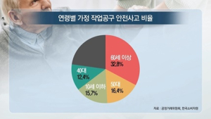 [쿠키건강뉴스] 가정 작업공구 안전사고 증가…60세 이상 사고 가장 많아