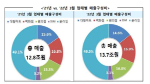 거리두기 해제에 유통업계 매출 7.1%↑…“해외브랜드 상승 주도”