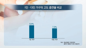 [쿠키건강뉴스] “1인 가구 ‘고도 흡연’ 위험, 다인 가구의 1.5배”
