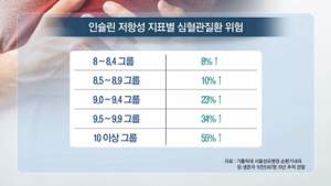 [쿠키건강뉴스] “대사장애 있는 암 생존자, 심혈관질환 위험 최대 55% 증가”