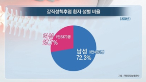 [쿠키건강뉴스] 척추 마디 굳는 ‘강직성 척추염’, 10명 중 7명 남성 환자