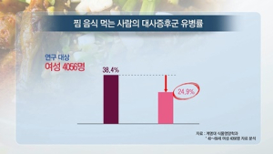 [쿠키건강뉴스] “찜 음식 즐기면 대사증후군 발생 위험 감소”