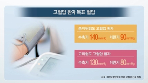 [쿠키건강뉴스] 고위험도 고혈압 기준 강화…“130/80mmHg 미만”