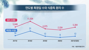 [쿠키건강뉴스] “예년보다 높은 기온 지속…식중독 주의 필요”