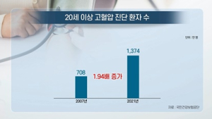 [쿠키건강뉴스] 성인 10명 중 3명 ‘고혈압’…14년 새 2배 증가