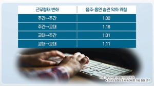 [쿠키건강뉴스] “야간 교대 근무자, 주간 근무자보다 술·담배 의존 커”