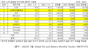 1~4월 배터리점유율 CATL 1위, LG엔솔 2위…격차 벌어져