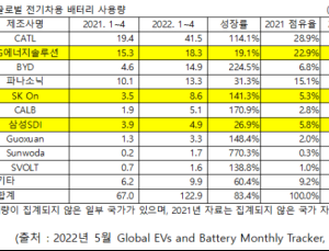 1~4월 배터리점유율 CATL 1위, LG엔솔 2위…격차 벌어져