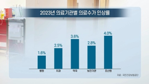 [쿠키건강뉴스] 건강보험 의료수가 내년 평균 1.98% 인상…진료비 소폭 상승