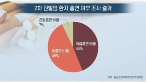 [쿠키건강뉴스] “2차 원발암 환자의 절반이 직·간접 흡연자”