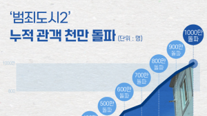 1000만까지 25일…‘범죄도시2’ 흥행 일지