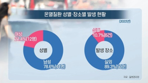 [쿠키건강뉴스] 이른 더위에 온열질환 환자 56명 발생…작년 대비 2.8배 증가