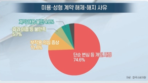 [쿠키건강뉴스] 미용·성형 ‘계약 해지’ 분쟁 잦아…“충동 계약 주의”