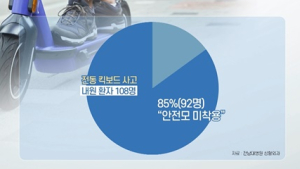 [쿠키건강뉴스] “전동 킥보드 사고 85% ‘안전모 미착용’…얼굴 부상 많아”