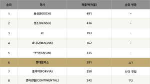 현대모비스, 5년 만에 글로벌 부품업체 순위 6위 탈환