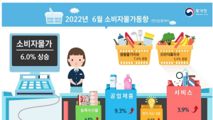 외환위기 이후 24년 만에 최악…6월 소비자물가 6% 뛰었다