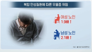 [쿠키건강뉴스] “복합 만성질환 같이 앓아도 남성 노인이 여성 노인보다 우울 위험 커”