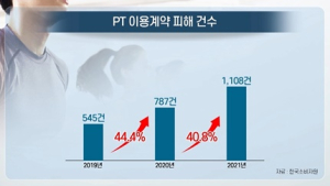 [쿠키건강뉴스] 헬스장 소비자 피해 매년 증가…“상당수 계약 해지 관련”