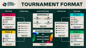 2023년 WBC 일정 확정…1라운드부터 한·일전