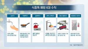 [쿠키건강뉴스] 무더위 속 식중독 주의…“절반 이상 음식점 발생”