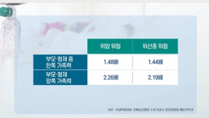 [쿠키건강뉴스] “부모·형제자매 양쪽 가족력 있으면 위암 확률 2.26배”