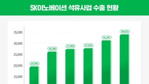 SK이노베이션, 올해 2분기 영업이익 2조 첫 돌파